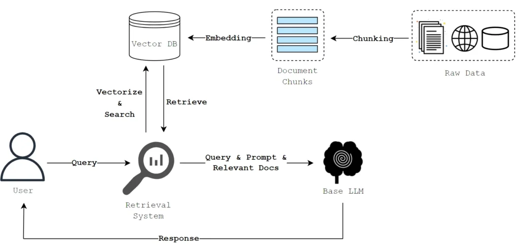 RAG Nedir? RAG Nasıl Çalışır?